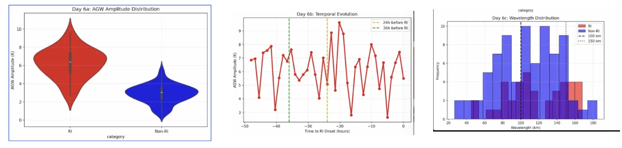 Gravity Wave Amplitude